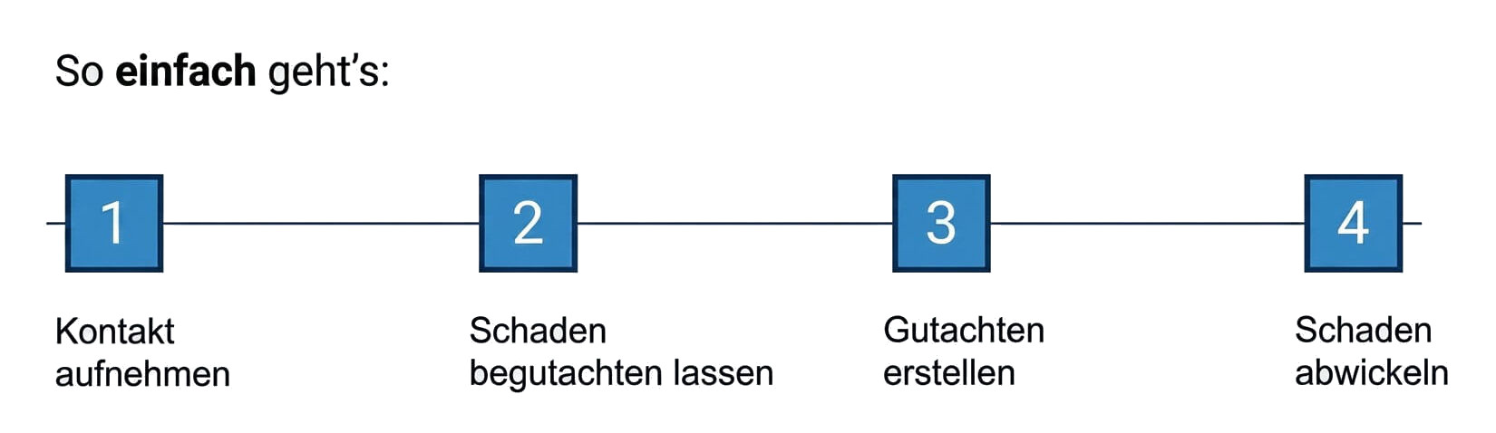 prozessgrafik-schadenablauf.jpg Bild prozessgrafik-schadenablauf.jpg